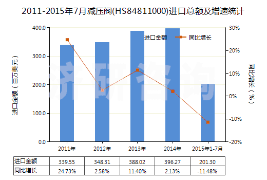 2011-2015年7月減壓閥(HS84811000)進(jìn)口總額及增速統(tǒng)計(jì)